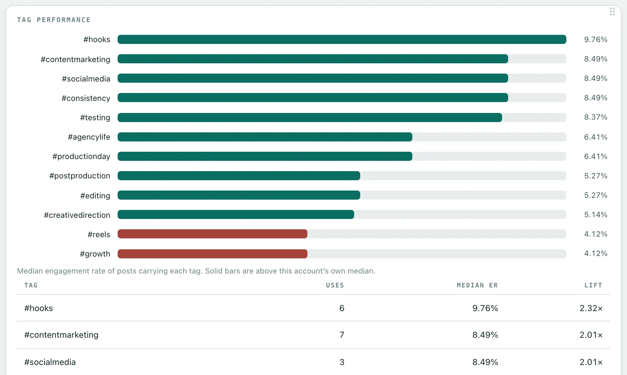 The tag performance card from the Northfact workspace. Twelve hashtags are ranked by the median engagement rate of the posts carrying them, from #hooks at 9.76% down to #reels and #growth at 4.12%, whose bars are drawn in the colour that marks them below this account's own median. A table under them gives each tag its uses, its median engagement rate and its lift against that median, starting with #hooks: six uses, 9.76%, 2.32 times.