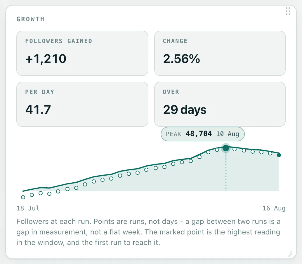 The Growth card from the Northfact workspace. Across the top,
                  four figures: followers gained plus 1,210, change 2.56%, per day
                  41.7, over 29 days. Under them a line chart of followers at each
                  run, thirty points running daily from 18 July to 16 August. The
                  line climbs through the month to a high on 10 August, which is
                  marked with a filled dot, a dotted line down to the baseline and
                  a label reading peak 48,704 on 10 August, then eases back over
                  the last week.