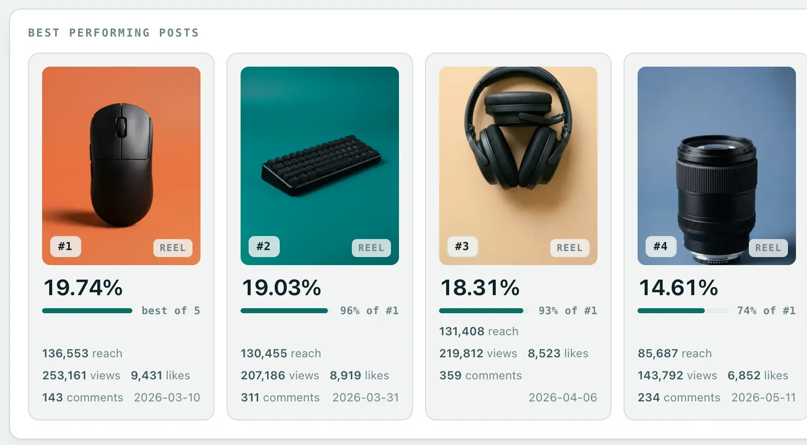 The best performing posts card from the Northfact workspace, showing the four strongest of five posts ranked by engagement rate, each with its cover image, its rank, the format it went out as, and its reach, views, likes, comments and date.